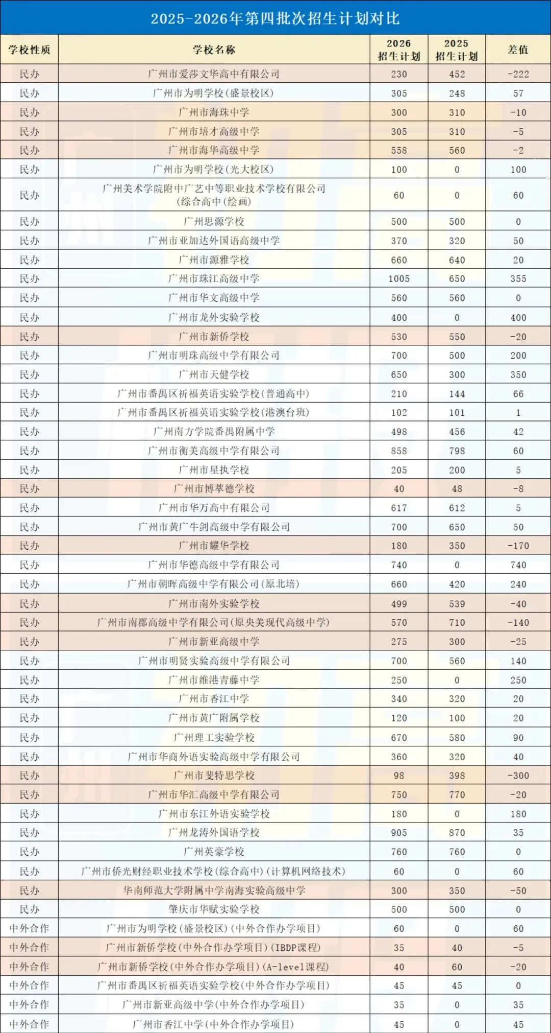 这些高中学费大降价!2026年广州中考民办高中新变化!→ 第5张