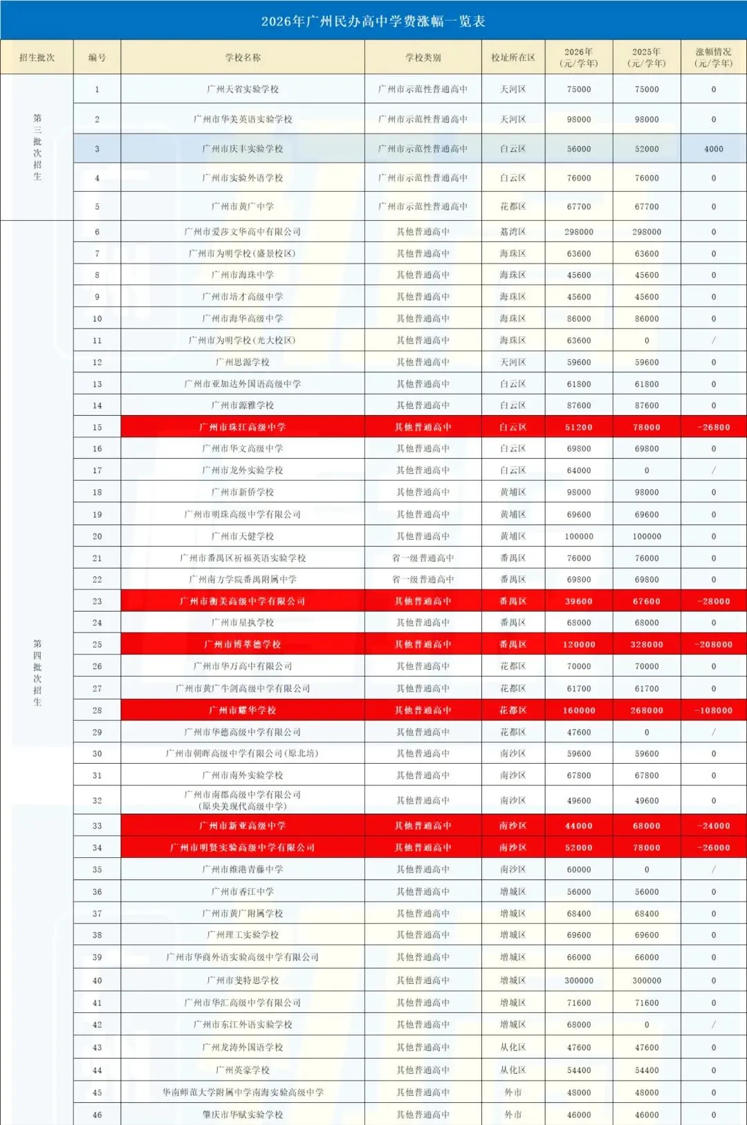 这些高中学费大降价!2026年广州中考民办高中新变化!→ 第6张