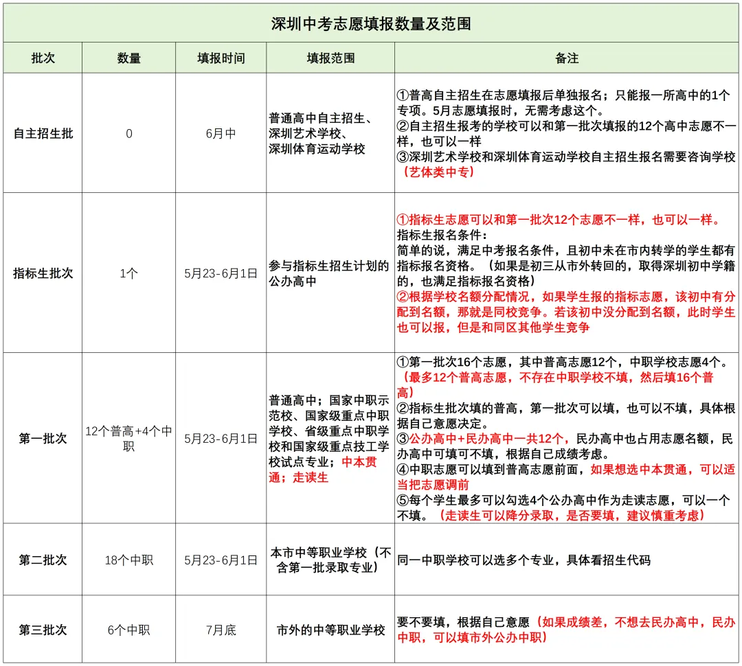 《深圳中考志愿填报提醒|关键要点汇总》 第1张 《深圳中考志愿填报提醒|关键要点汇总》 第1张