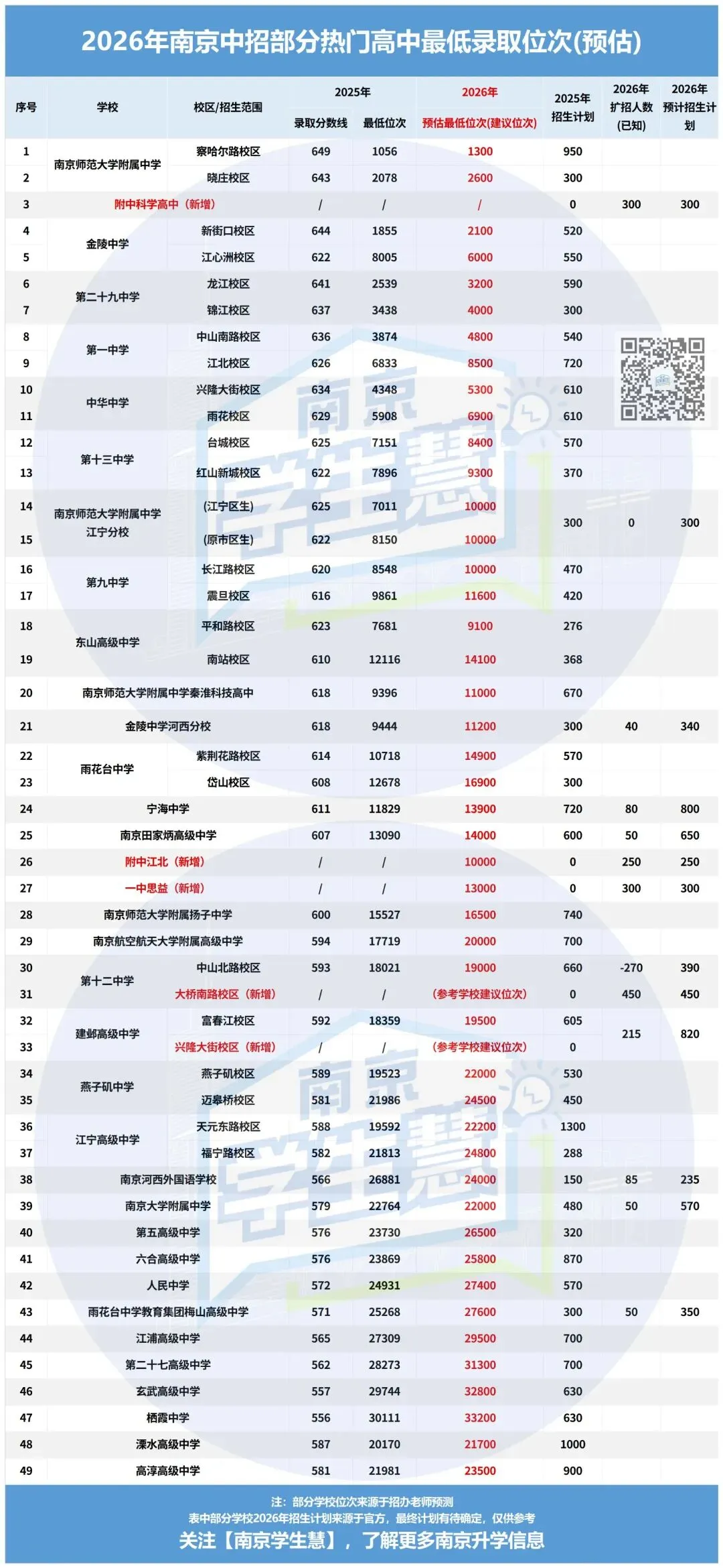 2026年南京中考各大高中预估录取位次 第5张 2026年南京中考各大高中预估录取位次 第5张