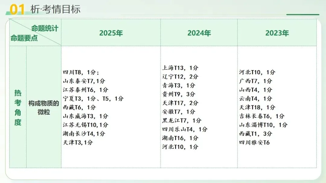物质的组成与结构中考复习 第5张