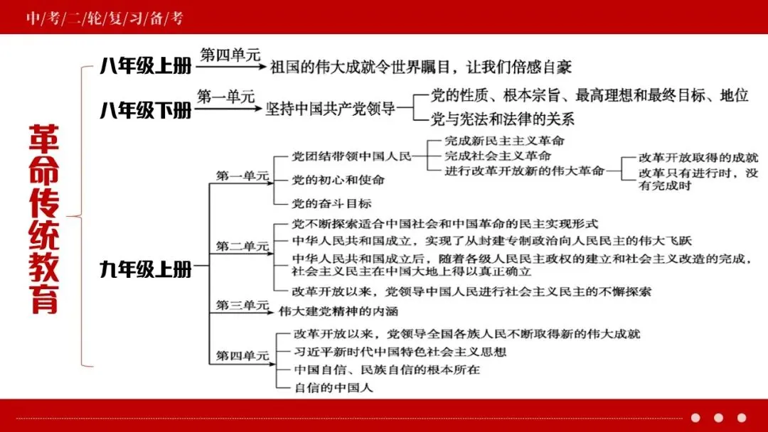 中考政治丨2026年中考道德与法治二轮复习时政热点专题:革命传统教育 第3张