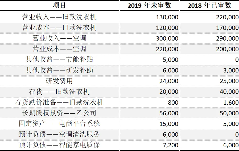 CPA | 审计真题 家电巨头的“保价促销”与审计雷区 第2张