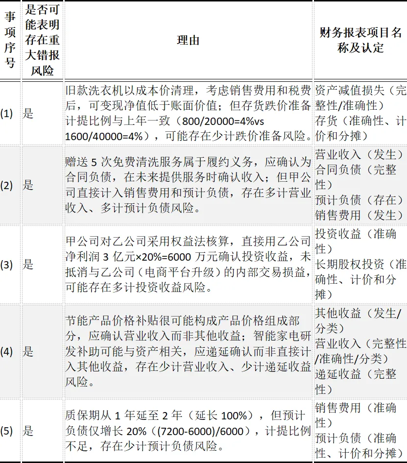 CPA | 审计真题 家电巨头的“保价促销”与审计雷区 第6张