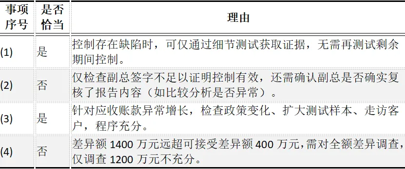CPA | 审计真题 家电巨头的“保价促销”与审计雷区 第8张