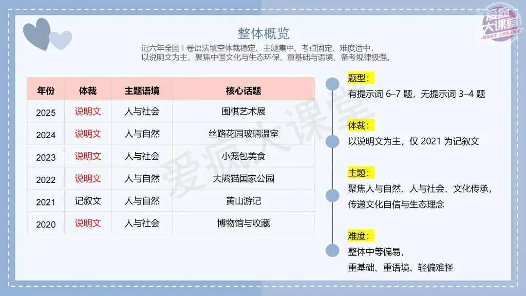 吃透真题!新课标Ⅰ卷语法填空六年考情精析+考前指导+真题再练 第3张 吃透真题!新课标Ⅰ卷语法填空六年考情精析+考前指导+真题再练 第3张