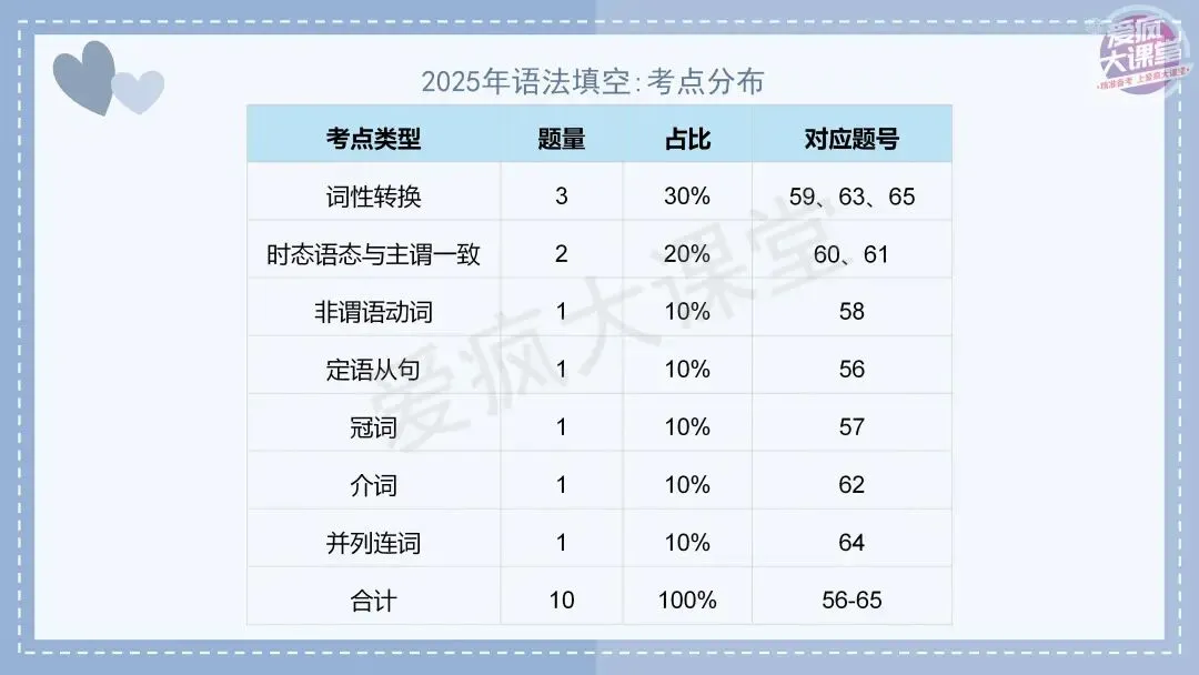 吃透真题!新课标Ⅰ卷语法填空六年考情精析+考前指导+真题再练 第15张 吃透真题!新课标Ⅰ卷语法填空六年考情精析+考前指导+真题再练 第15张