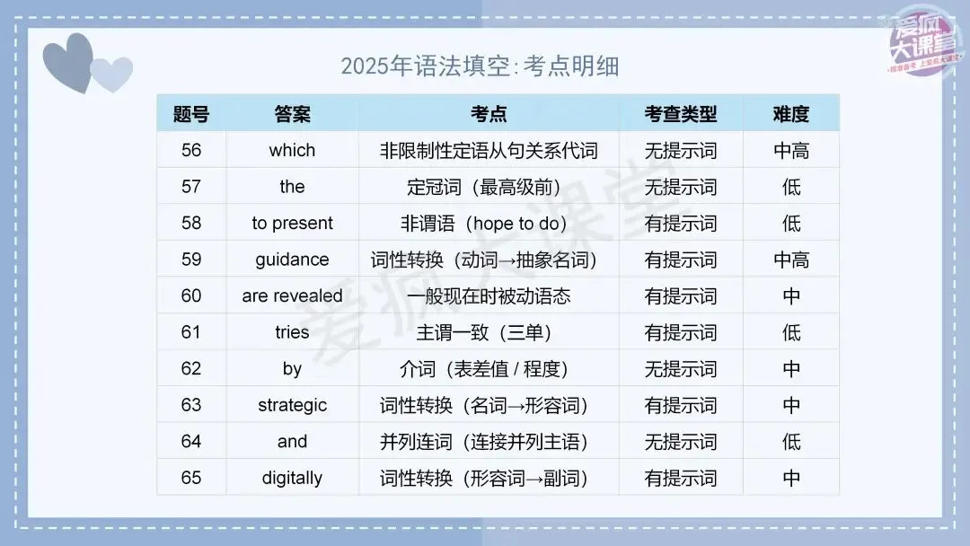 吃透真题!新课标Ⅰ卷语法填空六年考情精析+考前指导+真题再练 第16张 吃透真题!新课标Ⅰ卷语法填空六年考情精析+考前指导+真题再练 第16张