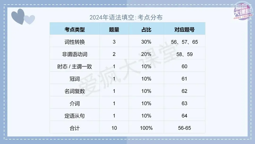 吃透真题!新课标Ⅰ卷语法填空六年考情精析+考前指导+真题再练 第25张 吃透真题!新课标Ⅰ卷语法填空六年考情精析+考前指导+真题再练 第25张