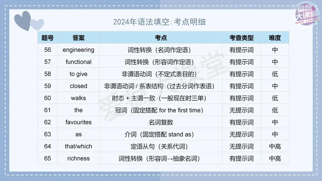 吃透真题!新课标Ⅰ卷语法填空六年考情精析+考前指导+真题再练 第26张 吃透真题!新课标Ⅰ卷语法填空六年考情精析+考前指导+真题再练 第26张