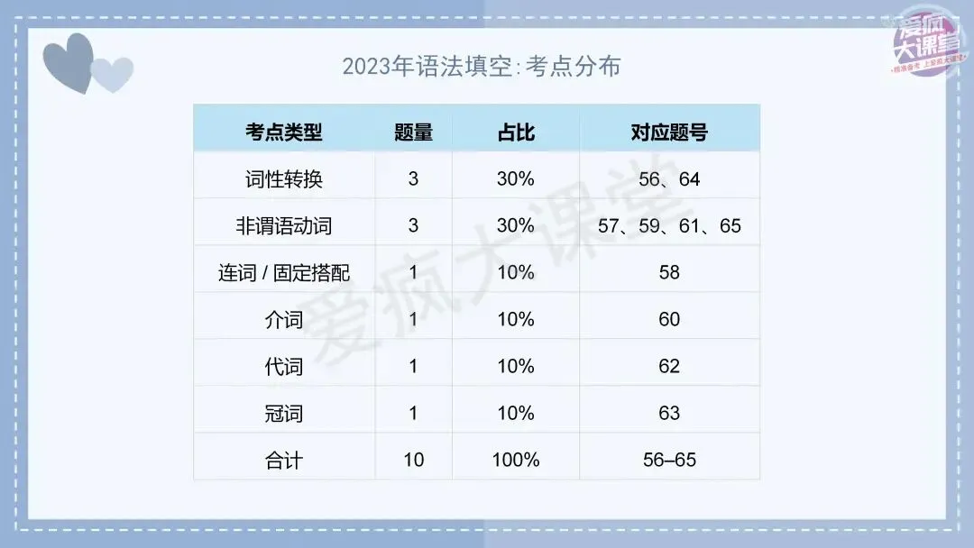吃透真题!新课标Ⅰ卷语法填空六年考情精析+考前指导+真题再练 第35张 吃透真题!新课标Ⅰ卷语法填空六年考情精析+考前指导+真题再练 第35张