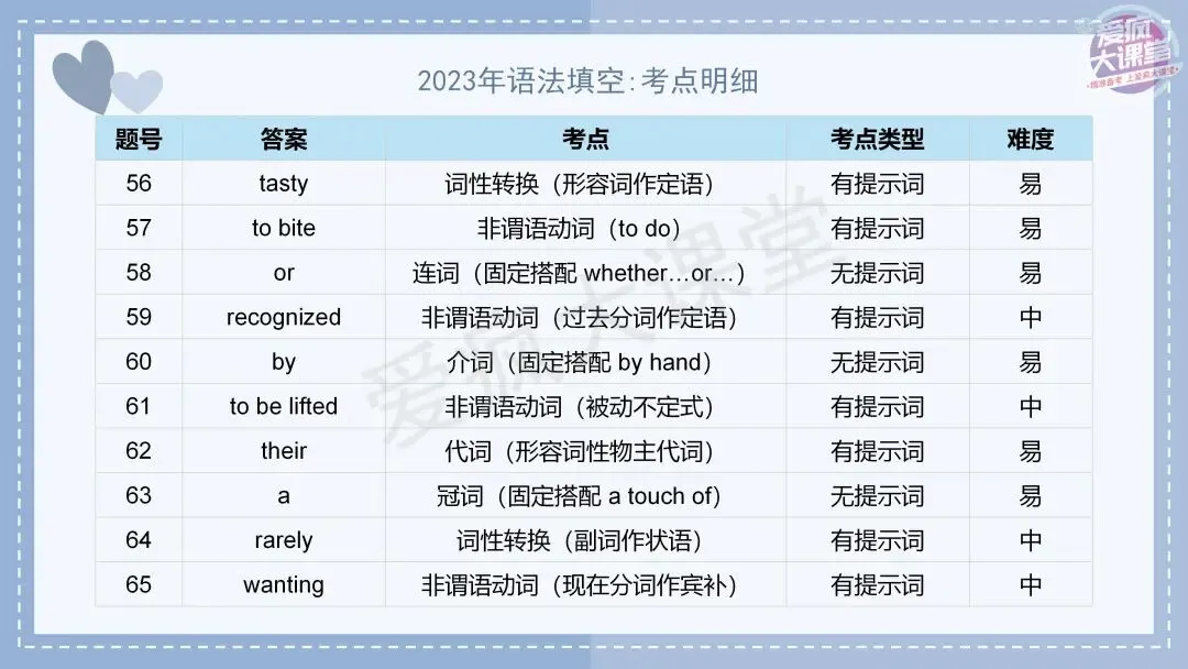吃透真题!新课标Ⅰ卷语法填空六年考情精析+考前指导+真题再练 第36张 吃透真题!新课标Ⅰ卷语法填空六年考情精析+考前指导+真题再练 第36张