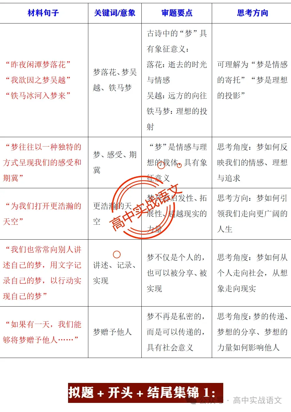 【真题+押题】作文【审题立意+作文模板】(教考衔接类+科技人文+文化传承等) 第23张