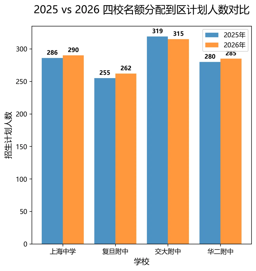 2026上海中考名额到校大普查:如何利用校内排名和同分规则逆袭四校 第2张