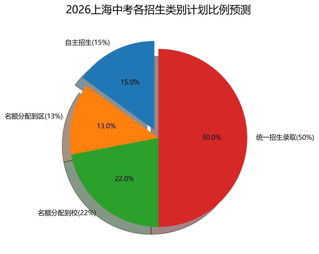 2026上海中考名额到校大普查:如何利用校内排名和同分规则逆袭四校 第3张