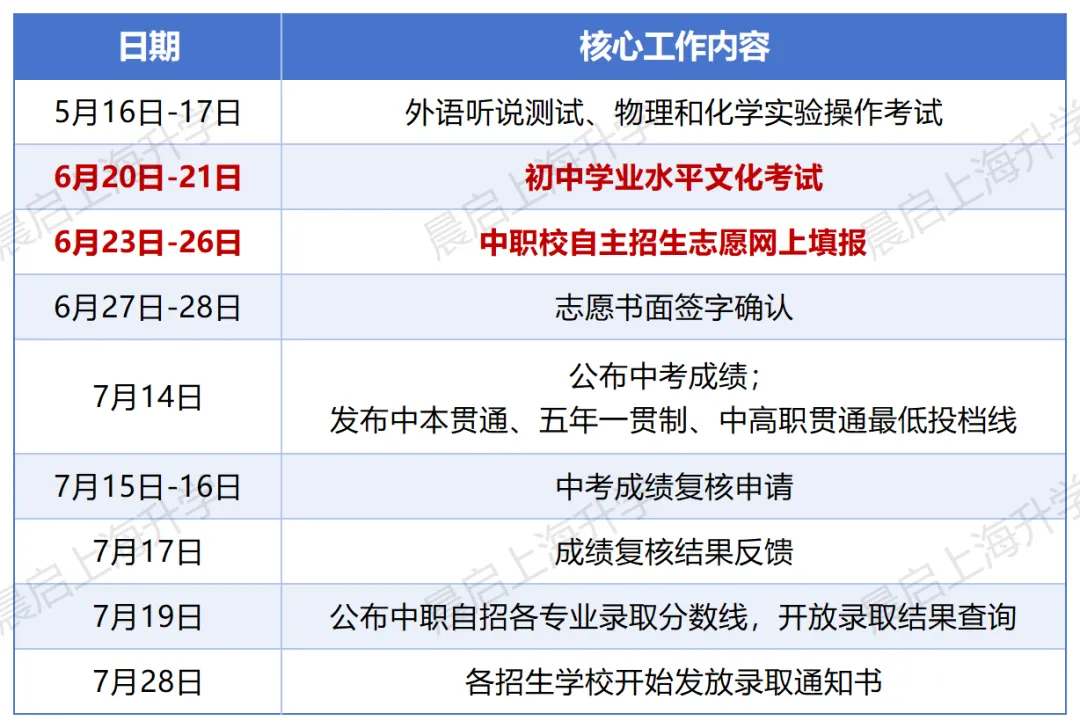 一文看懂2026上海中考怎样填报志愿!附:名额分配、平行志愿、自招三大批次选择建议 第1张 一文看懂2026上海中考怎样填报志愿!附:名额分配、平行志愿、自招三大批次选择建议 第1张