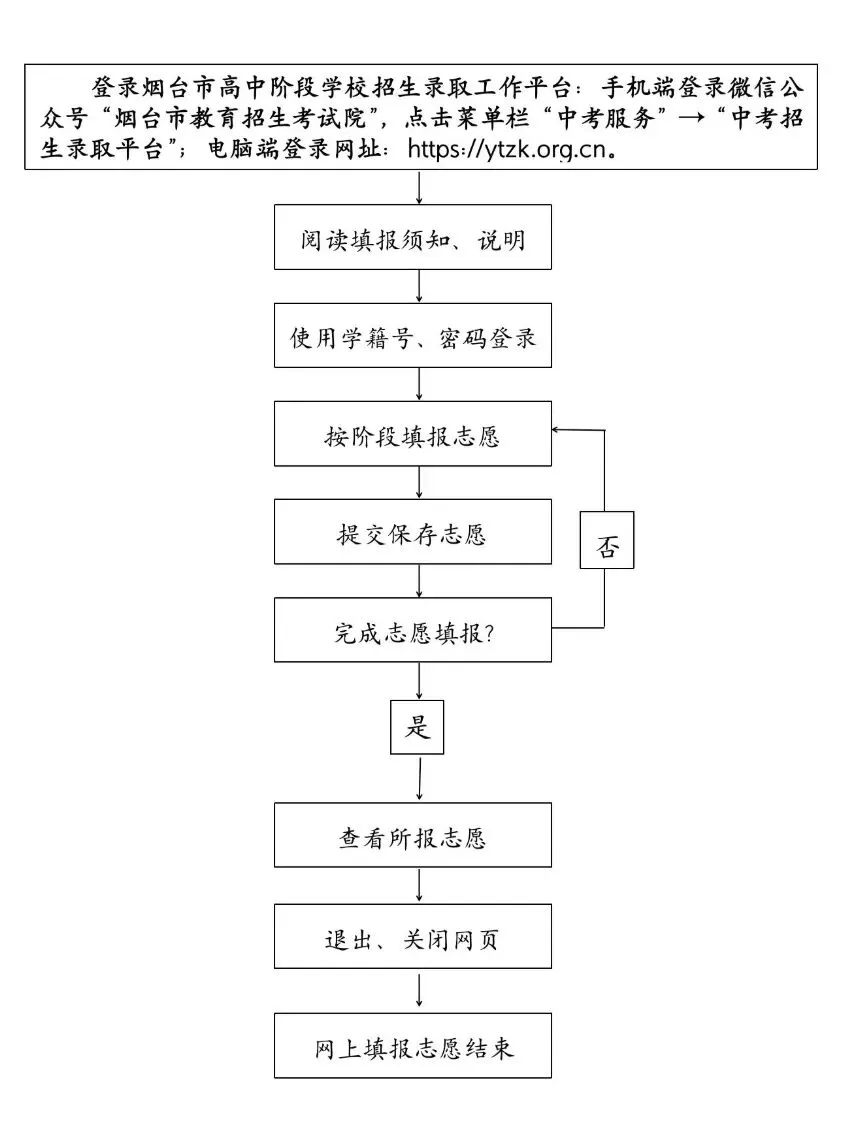 速看!2026年烟台中考志愿填报与录取官方告知 第2张