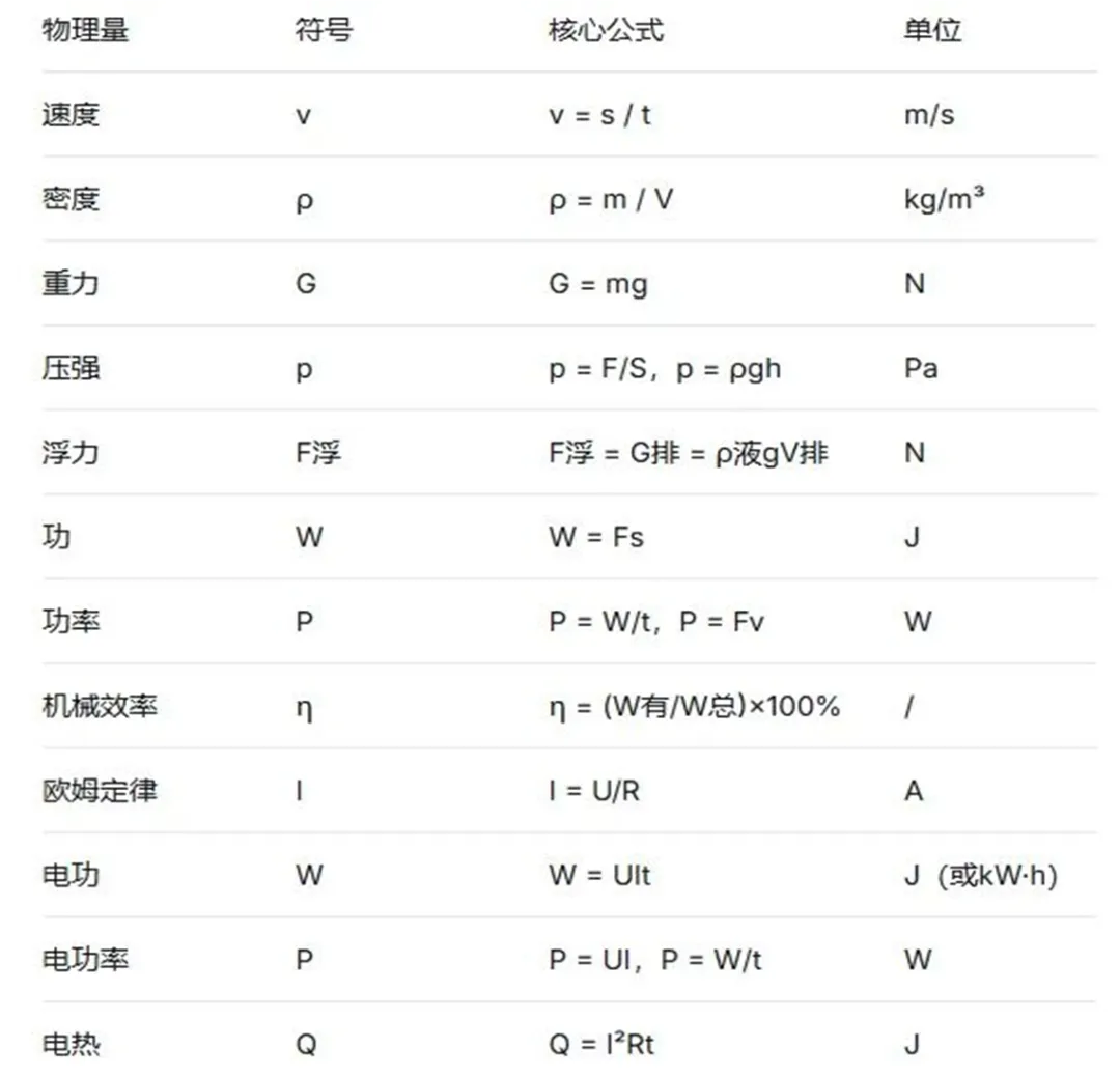 中考物理保底80分速记手册 第23张 中考物理保底80分速记手册 第23张