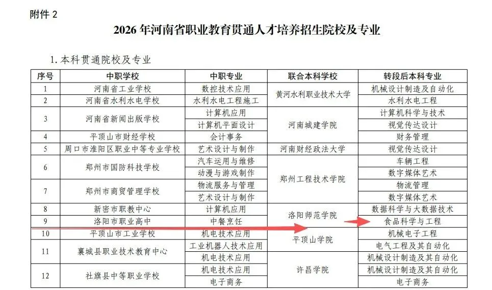 2026中考政策丨河南3+4中本贯通·3+2专科贯通政策已公布丨招生院校和专业完整版 第4张 2026中考政策丨河南3+4中本贯通·3+2专科贯通政策已公布丨招生院校和专业完整版 第4张