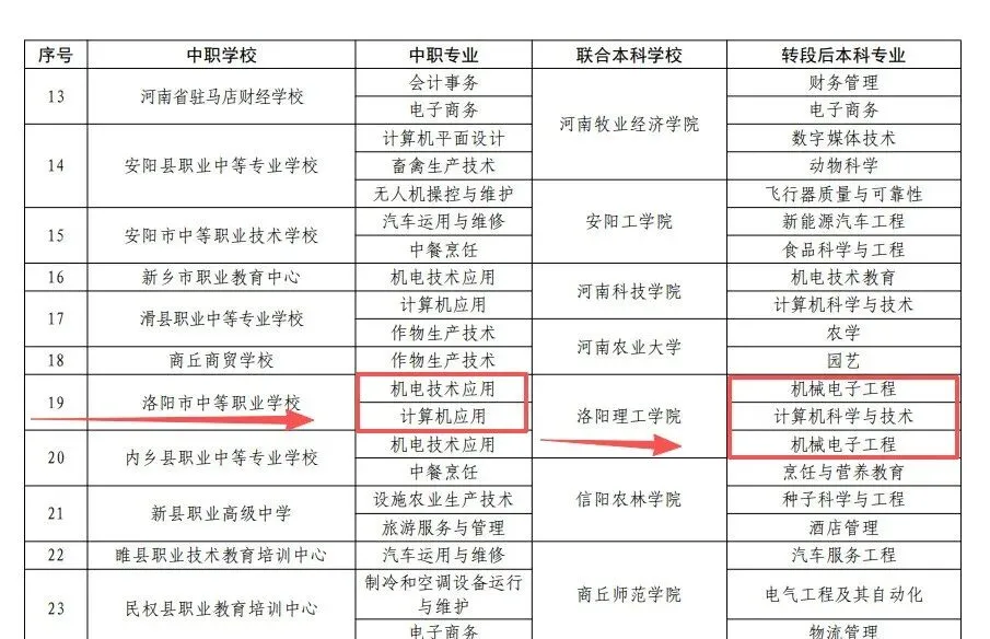 2026中考政策丨河南3+4中本贯通·3+2专科贯通政策已公布丨招生院校和专业完整版 第5张 2026中考政策丨河南3+4中本贯通·3+2专科贯通政策已公布丨招生院校和专业完整版 第5张