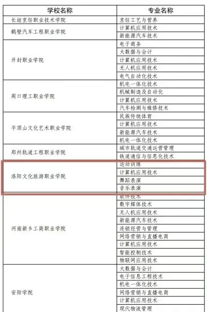 2026中考政策丨河南3+4中本贯通·3+2专科贯通政策已公布丨招生院校和专业完整版 第8张 2026中考政策丨河南3+4中本贯通·3+2专科贯通政策已公布丨招生院校和专业完整版 第8张