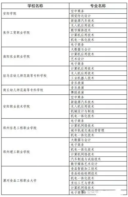 2026中考政策丨河南3+4中本贯通·3+2专科贯通政策已公布丨招生院校和专业完整版 第9张 2026中考政策丨河南3+4中本贯通·3+2专科贯通政策已公布丨招生院校和专业完整版 第9张