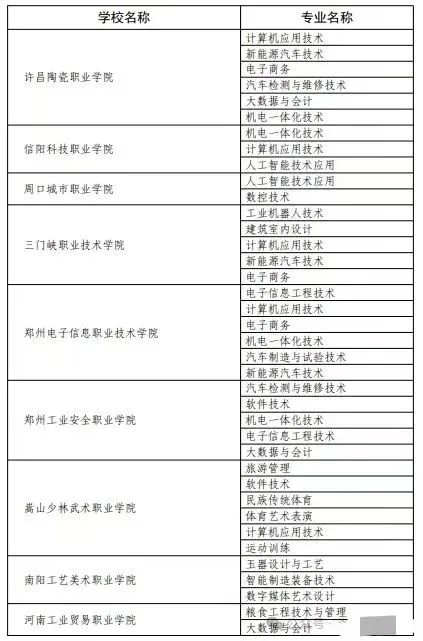 2026中考政策丨河南3+4中本贯通·3+2专科贯通政策已公布丨招生院校和专业完整版 第10张 2026中考政策丨河南3+4中本贯通·3+2专科贯通政策已公布丨招生院校和专业完整版 第10张