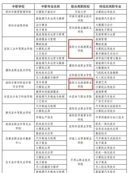 2026中考政策丨河南3+4中本贯通·3+2专科贯通政策已公布丨招生院校和专业完整版 第12张 2026中考政策丨河南3+4中本贯通·3+2专科贯通政策已公布丨招生院校和专业完整版 第12张