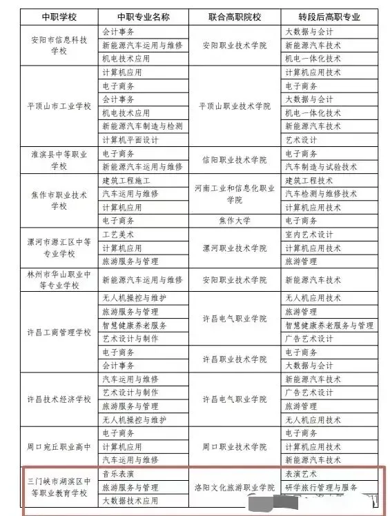 2026中考政策丨河南3+4中本贯通·3+2专科贯通政策已公布丨招生院校和专业完整版 第13张 2026中考政策丨河南3+4中本贯通·3+2专科贯通政策已公布丨招生院校和专业完整版 第13张