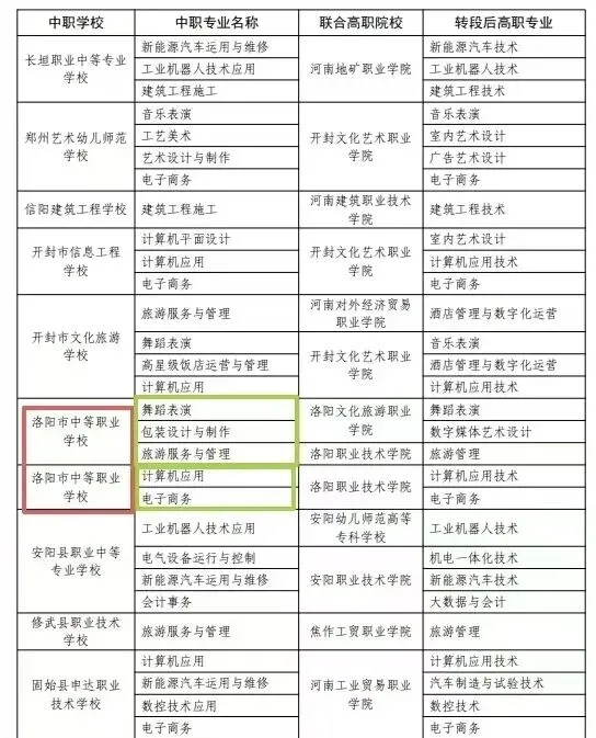2026中考政策丨河南3+4中本贯通·3+2专科贯通政策已公布丨招生院校和专业完整版 第14张 2026中考政策丨河南3+4中本贯通·3+2专科贯通政策已公布丨招生院校和专业完整版 第14张