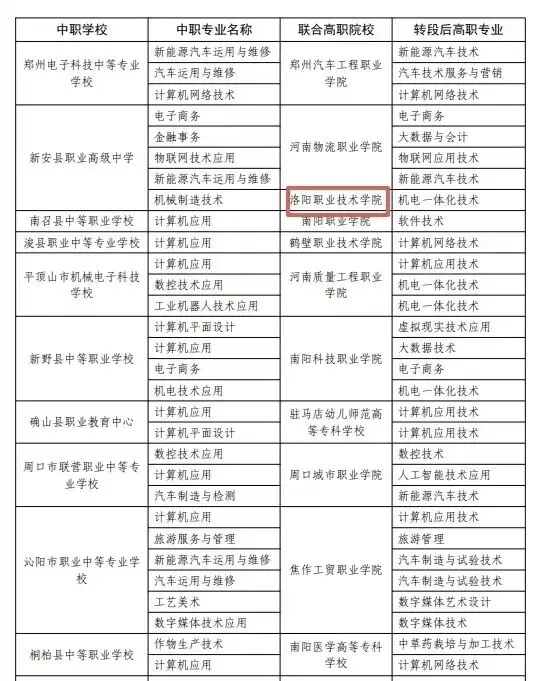 2026中考政策丨河南3+4中本贯通·3+2专科贯通政策已公布丨招生院校和专业完整版 第15张 2026中考政策丨河南3+4中本贯通·3+2专科贯通政策已公布丨招生院校和专业完整版 第15张