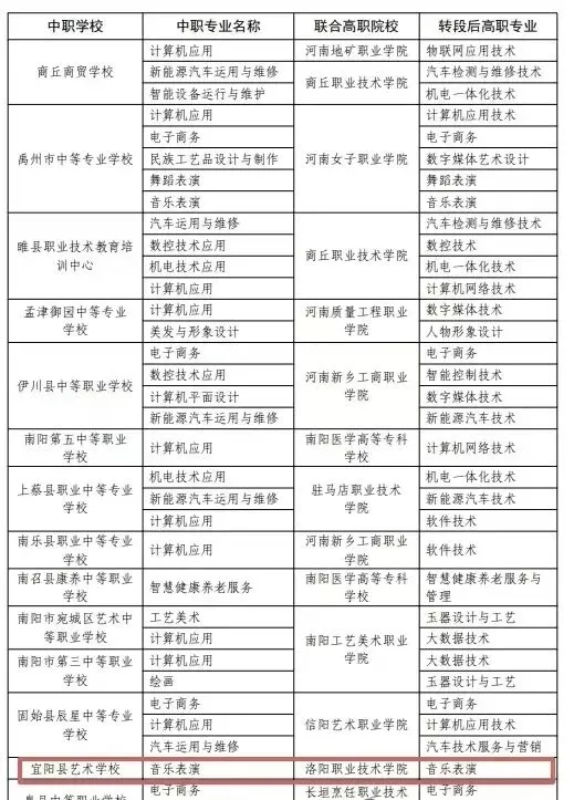 2026中考政策丨河南3+4中本贯通·3+2专科贯通政策已公布丨招生院校和专业完整版 第16张 2026中考政策丨河南3+4中本贯通·3+2专科贯通政策已公布丨招生院校和专业完整版 第16张