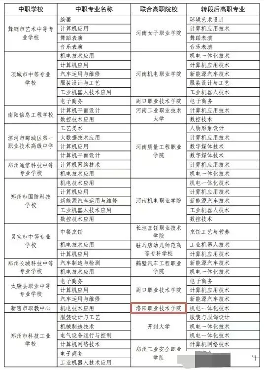 2026中考政策丨河南3+4中本贯通·3+2专科贯通政策已公布丨招生院校和专业完整版 第17张 2026中考政策丨河南3+4中本贯通·3+2专科贯通政策已公布丨招生院校和专业完整版 第17张