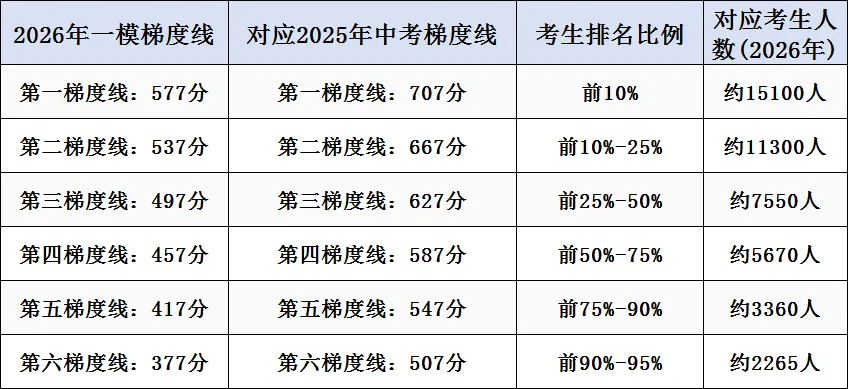 2026广州中考最新分数预测!(6月1日志愿填报参考) 第2张 2026广州中考最新分数预测!(6月1日志愿填报参考) 第2张