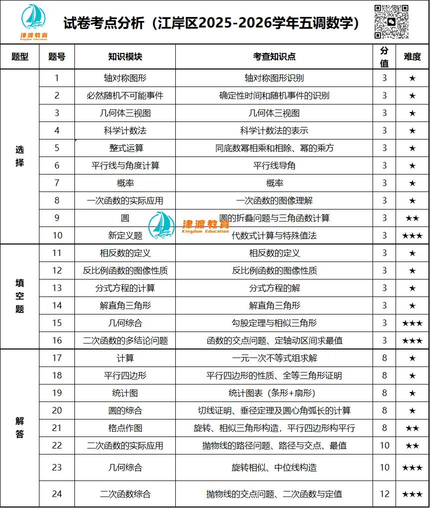 【试卷分析】2026江岸区5月调考数学试卷出炉! 第2张
