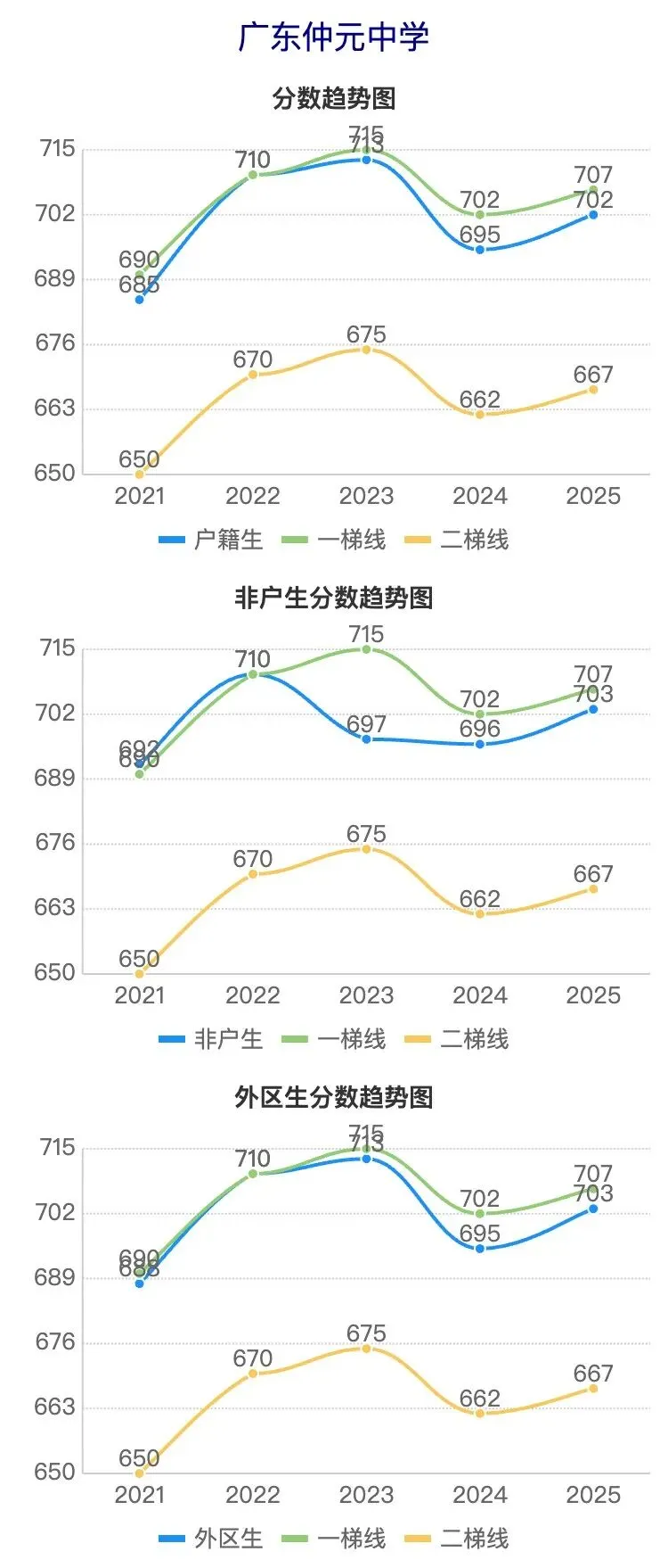 广州中考近5年分数线波动曲线图(番禺区学校) 第2张