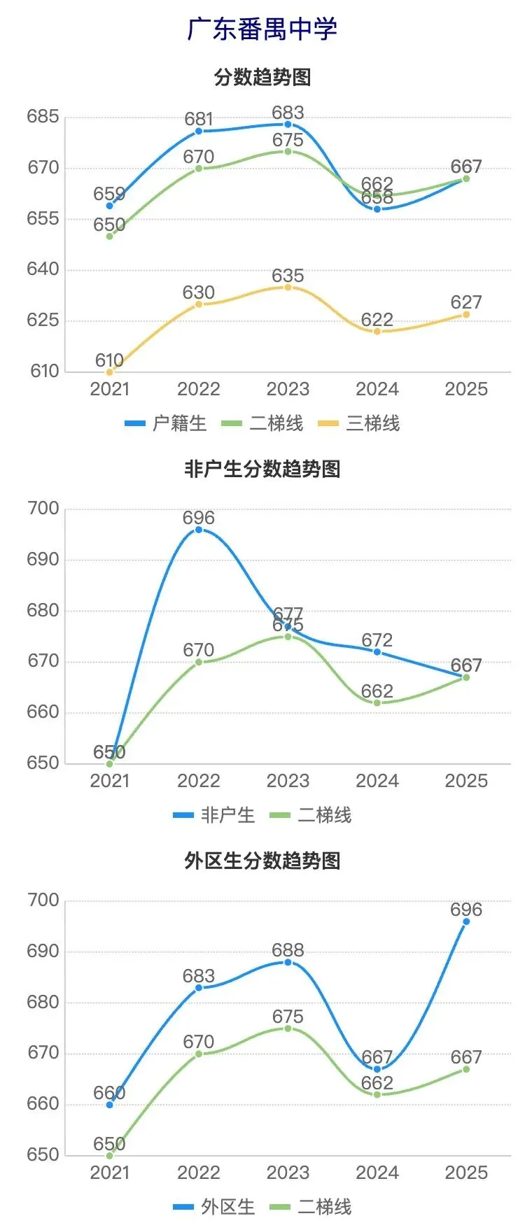 广州中考近5年分数线波动曲线图(番禺区学校) 第3张