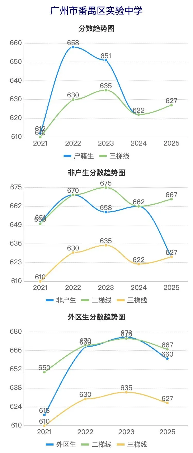 广州中考近5年分数线波动曲线图(番禺区学校) 第4张