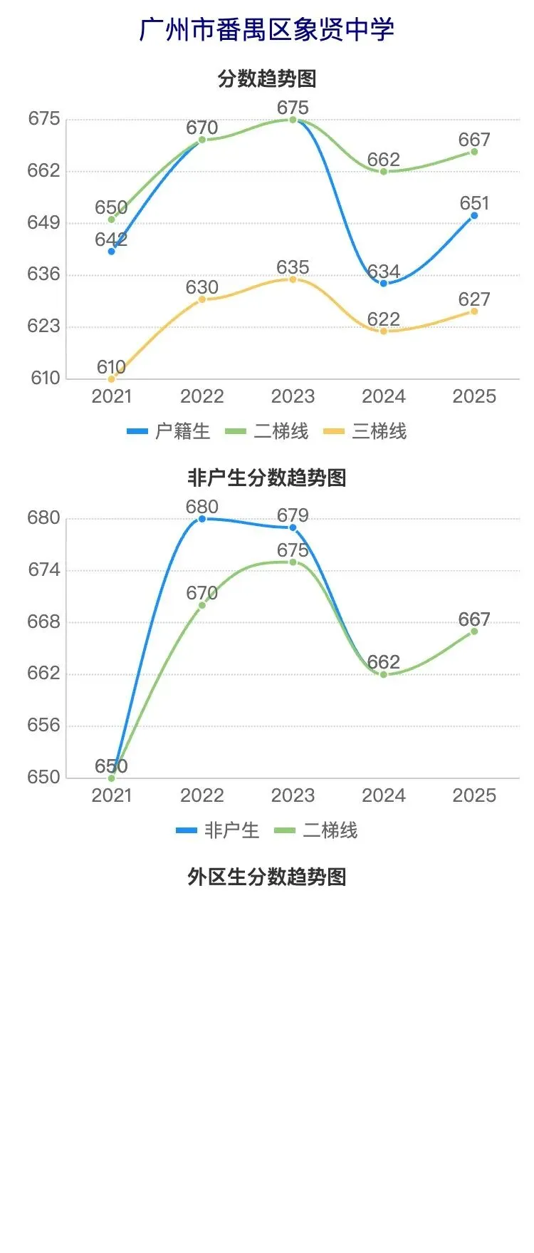 广州中考近5年分数线波动曲线图(番禺区学校) 第5张