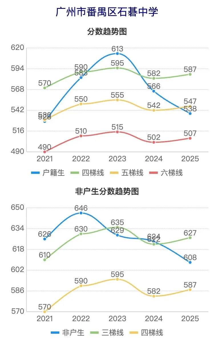 广州中考近5年分数线波动曲线图(番禺区学校) 第6张