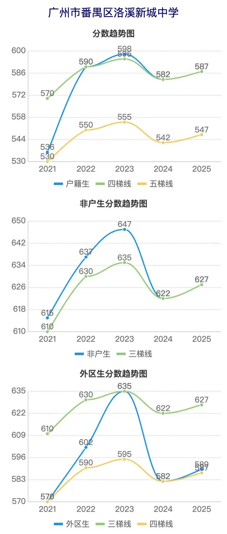 广州中考近5年分数线波动曲线图(番禺区学校) 第7张