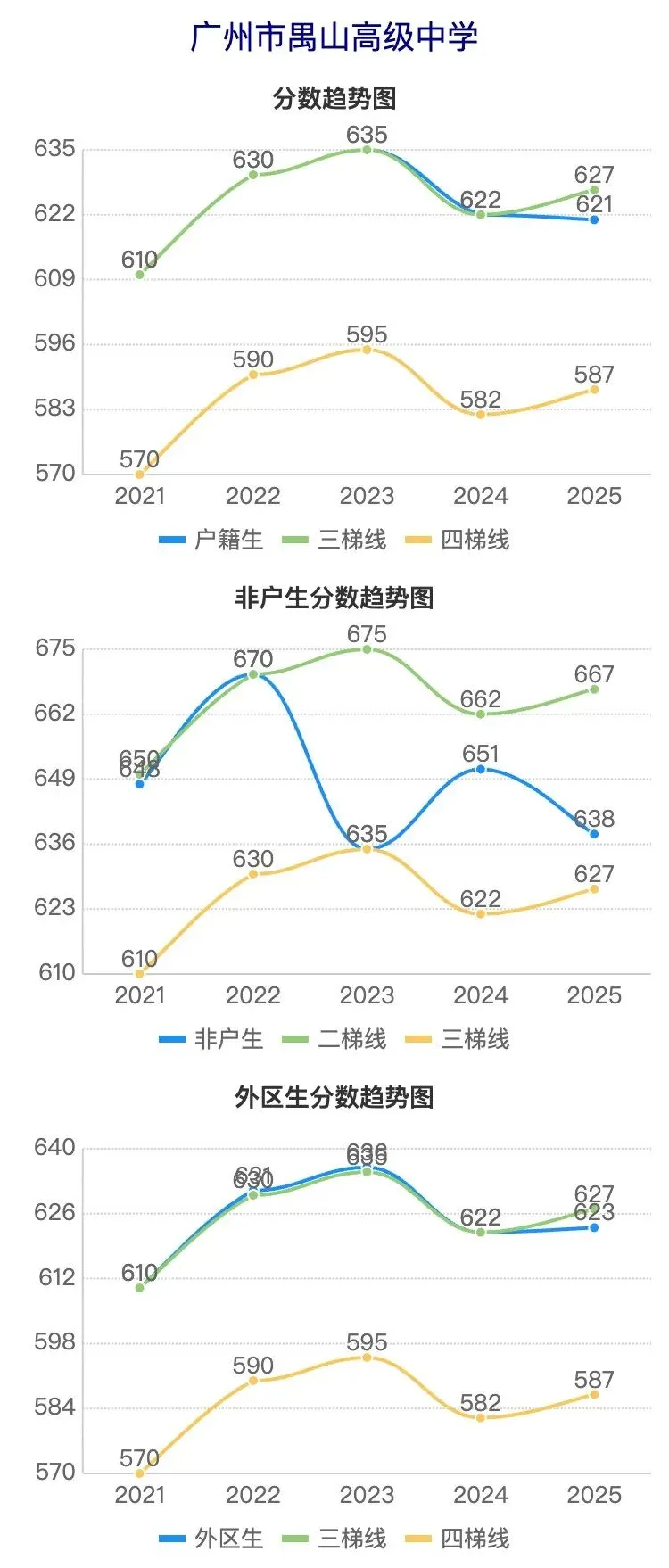 广州中考近5年分数线波动曲线图(番禺区学校) 第8张