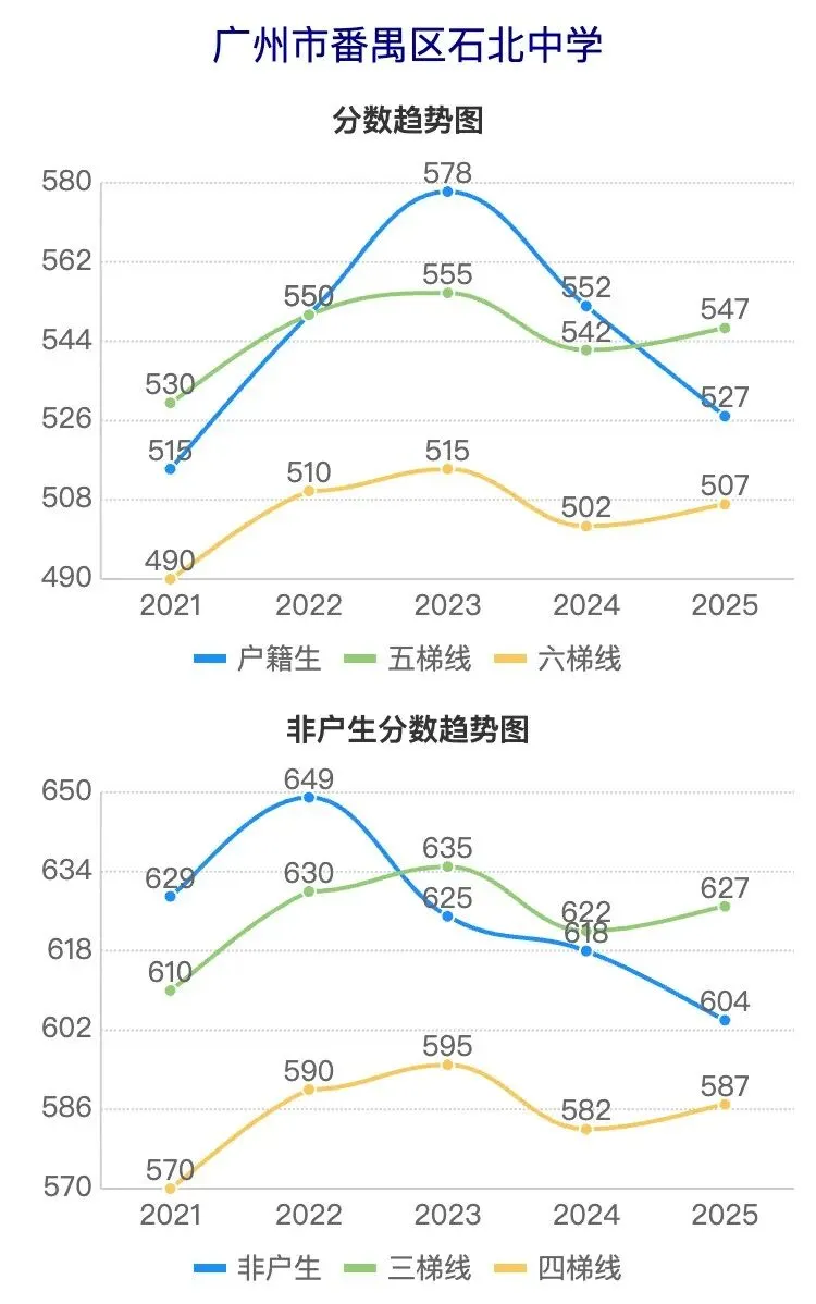 广州中考近5年分数线波动曲线图(番禺区学校) 第9张