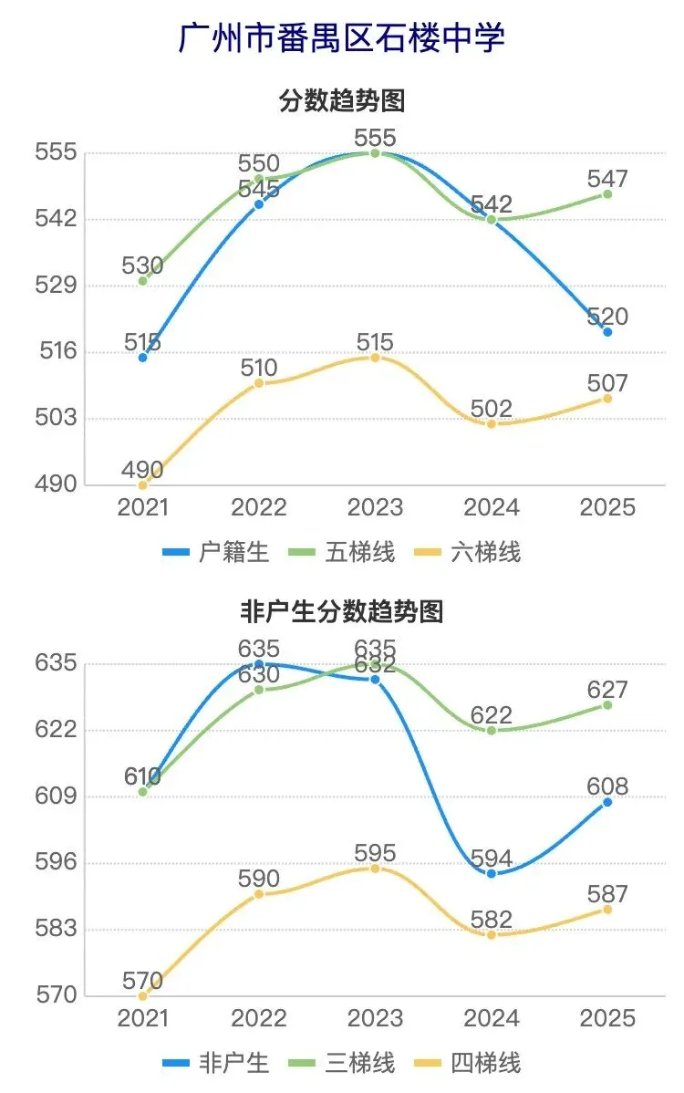 广州中考近5年分数线波动曲线图(番禺区学校) 第10张