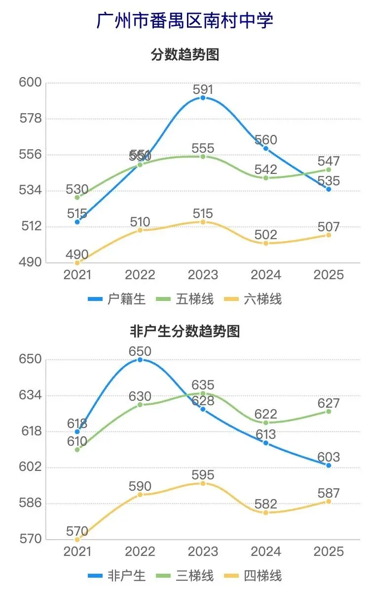 广州中考近5年分数线波动曲线图(番禺区学校) 第11张