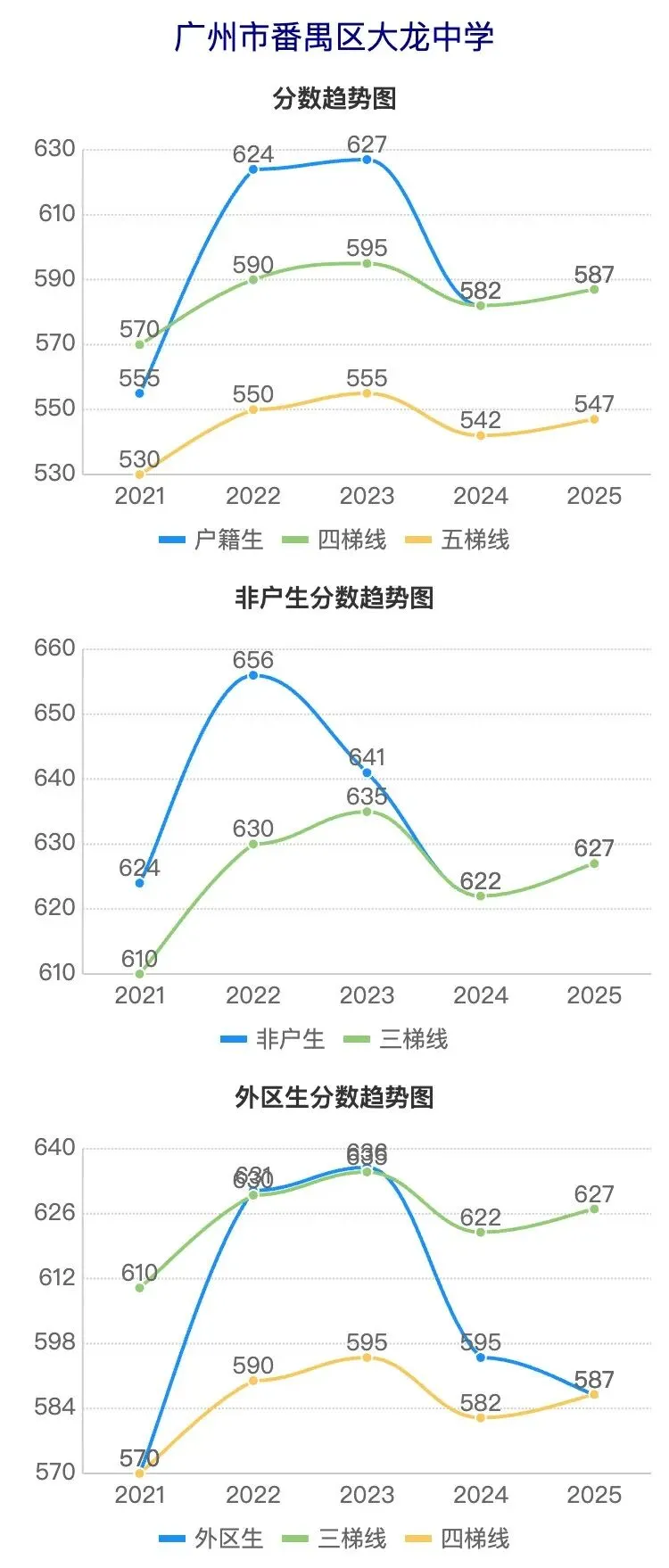 广州中考近5年分数线波动曲线图(番禺区学校) 第12张