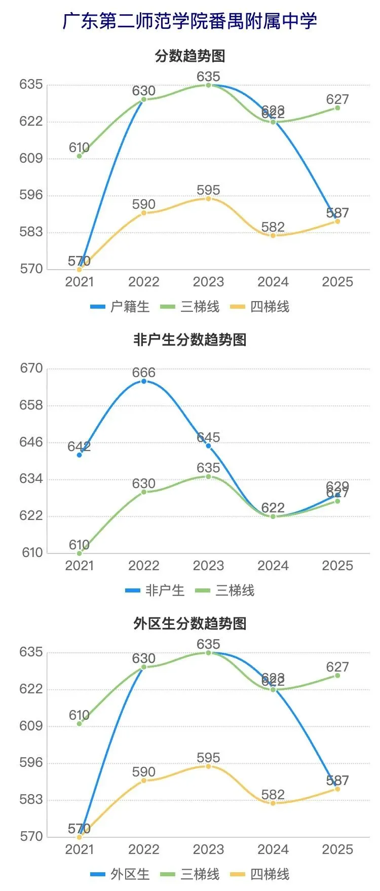 广州中考近5年分数线波动曲线图(番禺区学校) 第13张