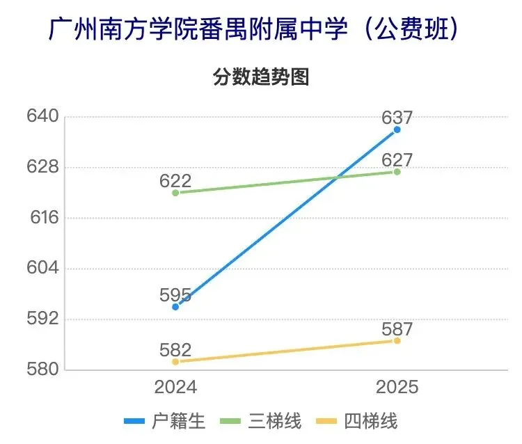 广州中考近5年分数线波动曲线图(番禺区学校) 第14张