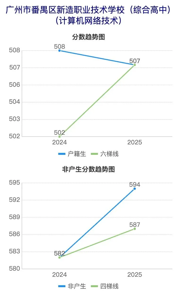 广州中考近5年分数线波动曲线图(番禺区学校) 第15张