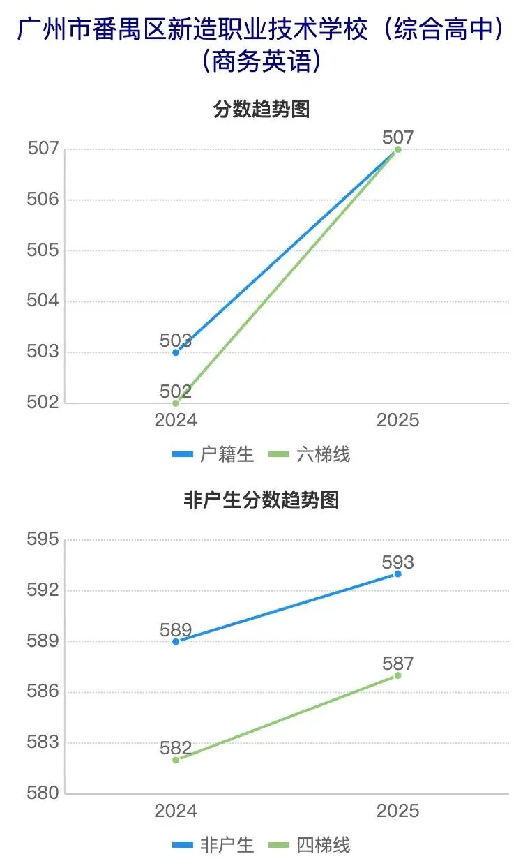 广州中考近5年分数线波动曲线图(番禺区学校) 第16张